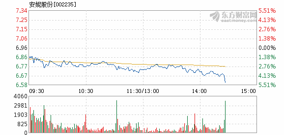 霍夫纳尼安盘中暴跌5.02%，股价跌至131.36美元