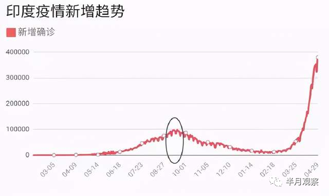 印度最新疫情情况分析